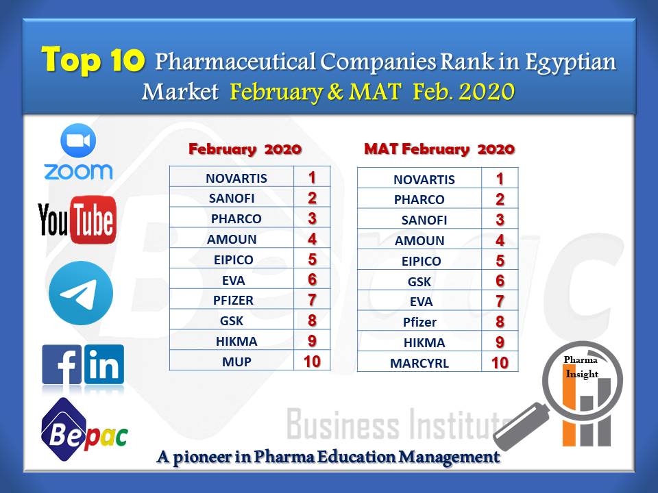 Top 10 Pharmaceutical Companies Rank in Egyptian Market February & MAT Feb. 2020