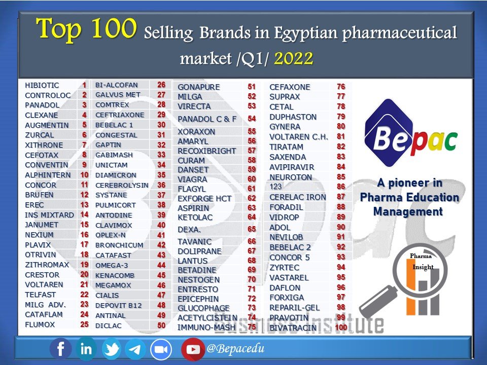 Top-100-Selling-Brands-Egyptian-Pharmaceutical-Market-Q1-2022