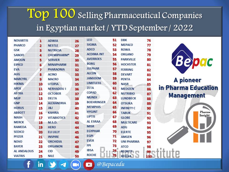 Top 100 Selling Pharmaceutical Companies in Egyptian market / YTD September / 2022