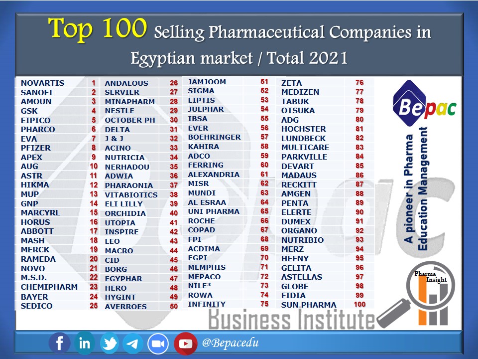 Top-100-pharmaceutical-companies-Egypt-2021-Bepacedu-1