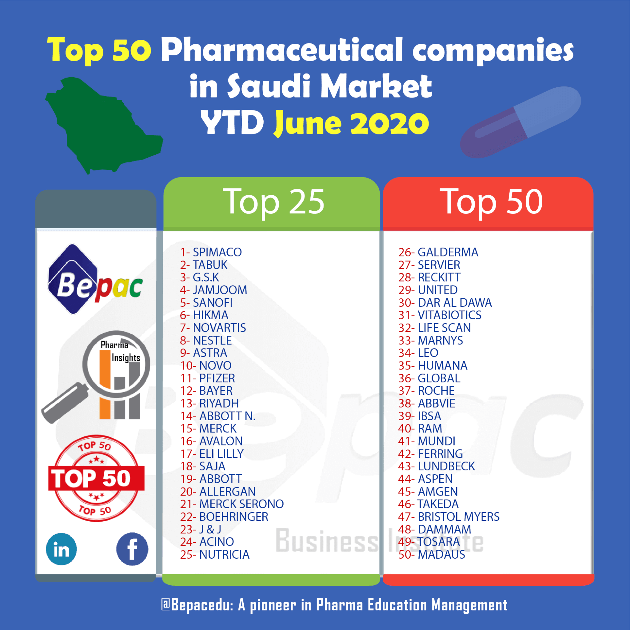 Top 50 pharmaceutical companies in Saudi Market YTD June 2020