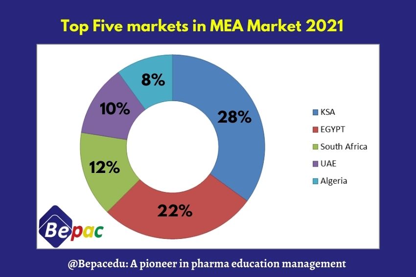 Top-Five-Market-MEA-2021