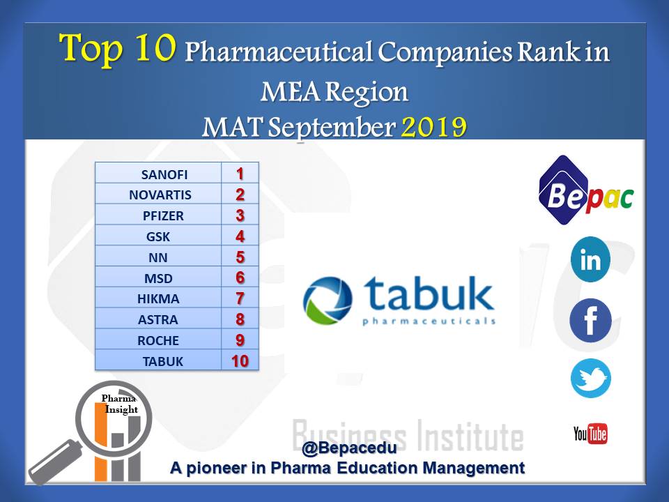 Tabuk pharma in the Top 10 pharmaceutical companies in MEA region pushing J & J to 11th Position