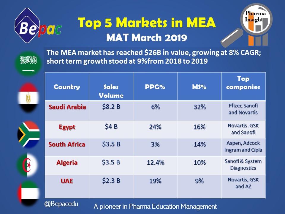 Top 5 Markets in MEA/ MAT March 2019