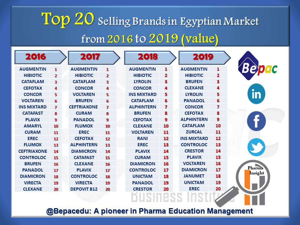 Top 20 Selling Brands in Egyptian Market from 2016 to 2019 (value)