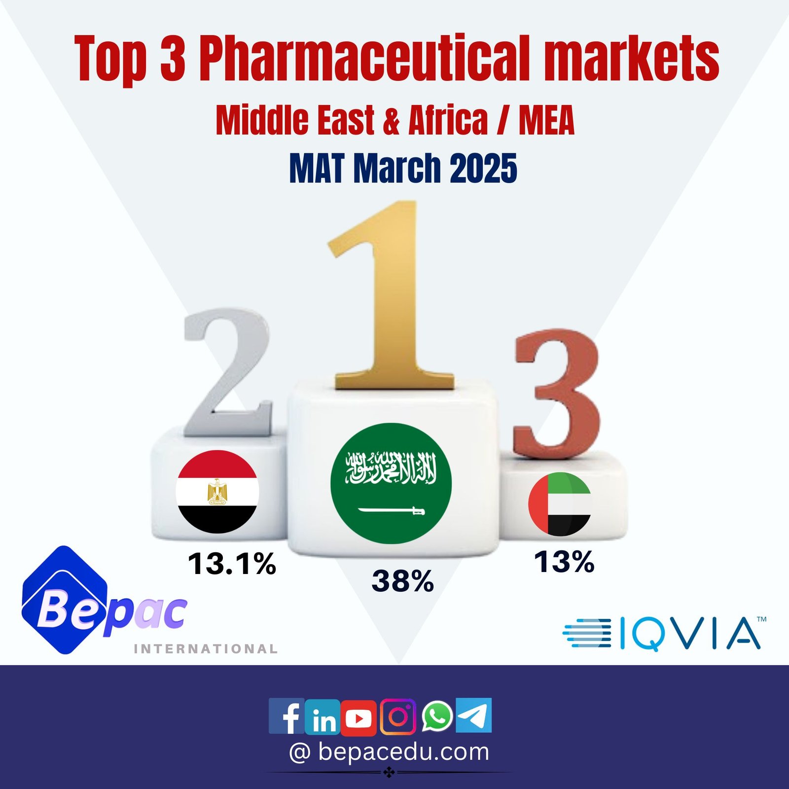 Top 3 Market in MEA